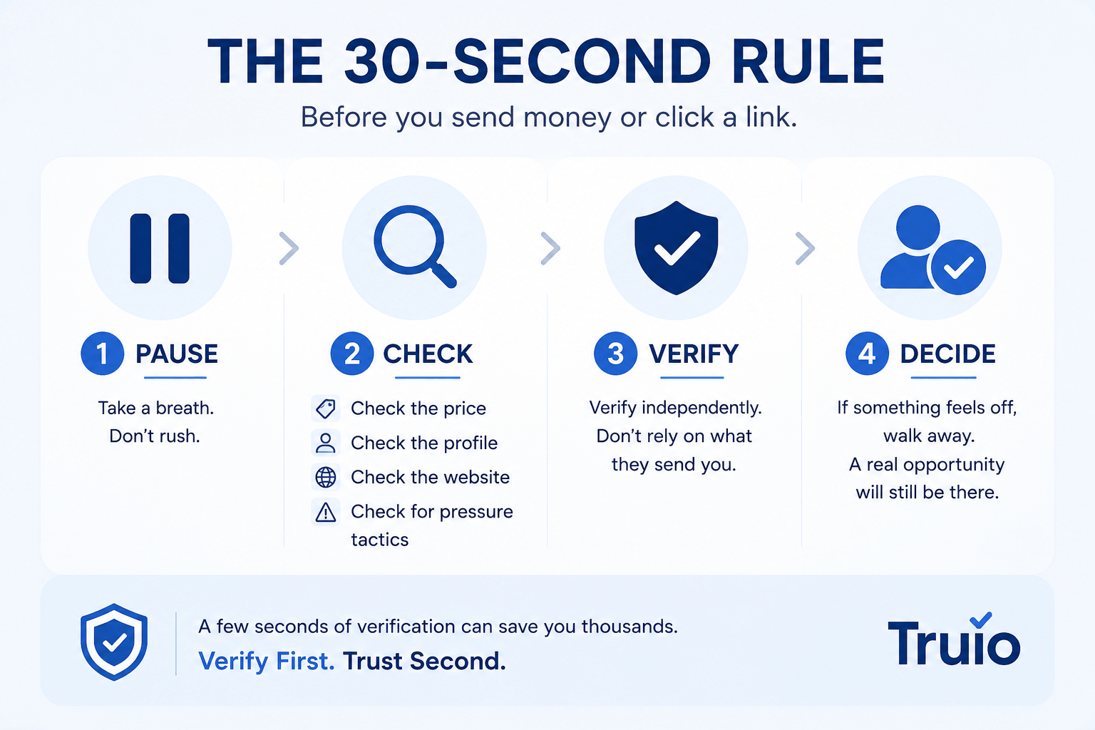 Checklist for verifying a suspicious message before sending money